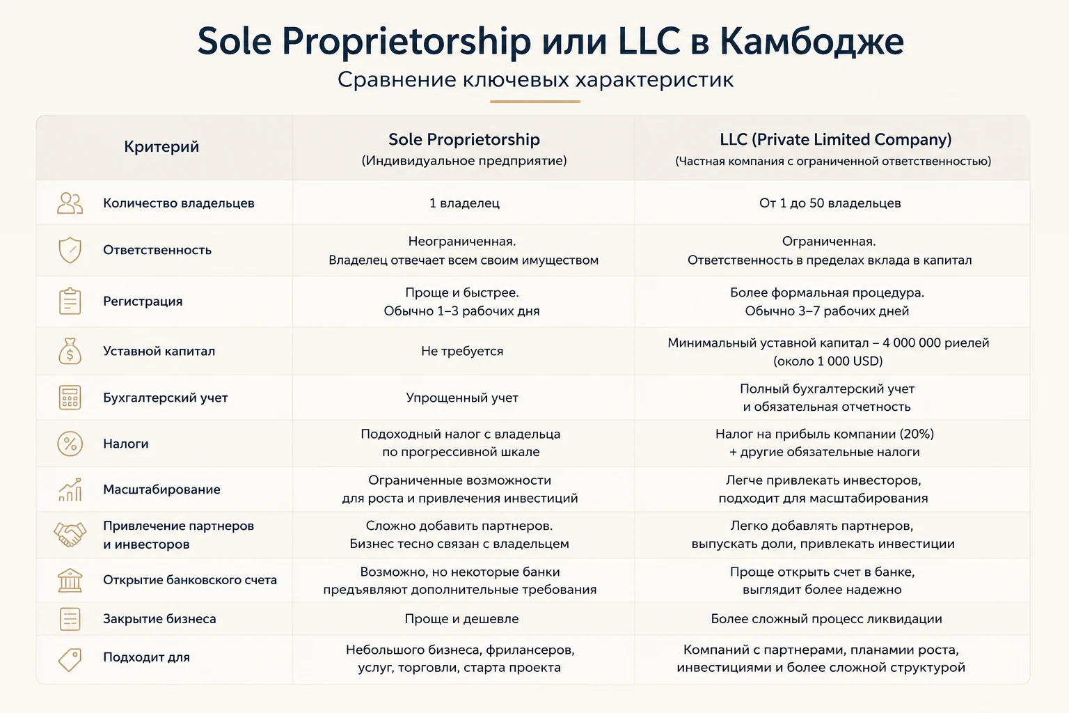 Сравнение Sole Proprietorship и LLC в Камбодже